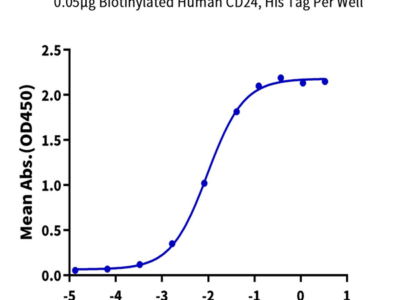 Biotinylated Human CD24 Protein (CD2-HM424B)
