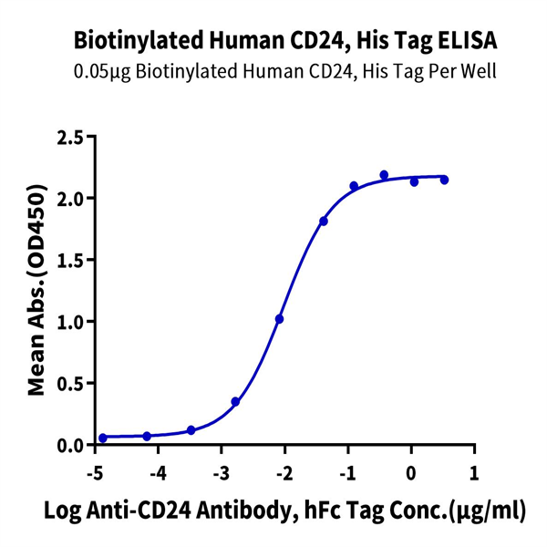 Biotinylated Human CD24 Protein (CD2-HM424B) Biotinylated Human CD24 Protein (CD2-HM424B)