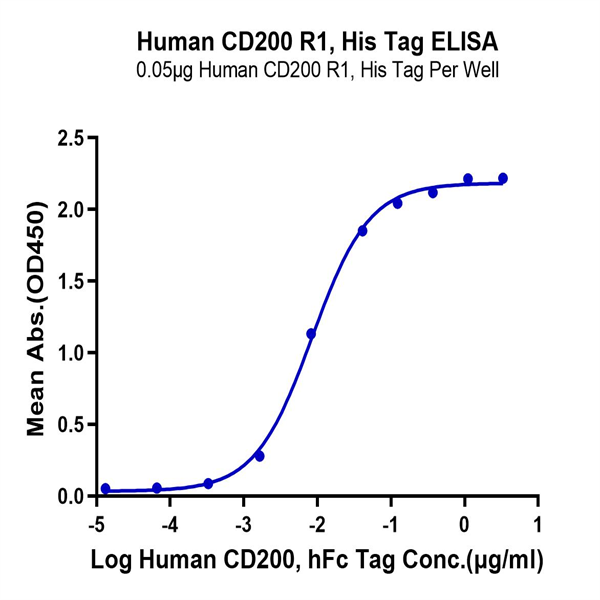 Human CD200 R1/CRTR2 Protein (CD2-HM4R1) Human CD200 R1/CRTR2 Protein (CD2-HM4R1)