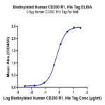 Biotinylated Human CD200 R1/CRTR2 Protein (CD2-HM4R1B)