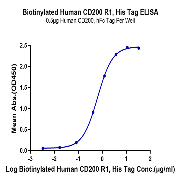 Biotinylated Human CD200 R1/CRTR2 Protein (CD2-HM4R1B)
