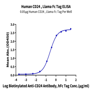 Human CD24 Protein (CD2-HM624)
