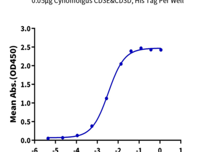 Cynomolgus CD3E&CD3D/CD3 epsilon&CD3 delta Protein (CD3-CM101)