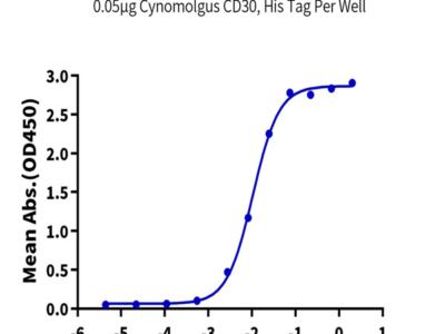 Cynomolgus CD30/TNFRSF8 Protein (CD3-CM130)