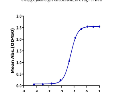 Cynomolgus CD3E&CD3D/CD3 epsilon&CD3 delta Protein (CD3-CM201)