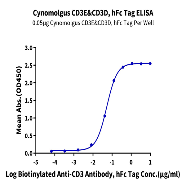 Cynomolgus CD3E&CD3D/CD3 epsilon&CD3 delta Protein (CD3-CM201) Cynomolgus CD3E&CD3D/CD3 epsilon&CD3 delta Protein (CD3-CM201)