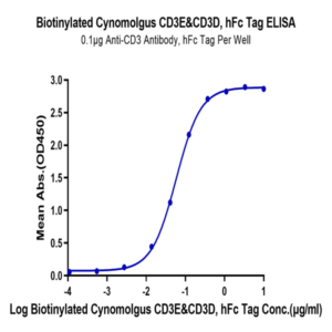Biotinylated Cynomolgus CD3E&CD3D/CD3 epsilon&CD3 delta Protein (Primary Amine Labeling) (CD3-CM201B)