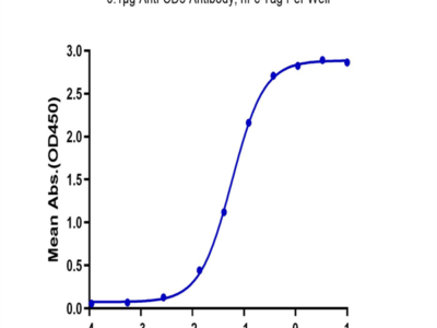 Biotinylated Cynomolgus CD3E&CD3D/CD3 epsilon&CD3 delta Protein (Primary Amine Labeling) (CD3-CM201B)