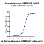 Biotinylated Cynomolgus CD3E&CD3G/CD3 epsilon&CD3 gamma Protein (Primary Amine Labeling) (CD3-CM202B)