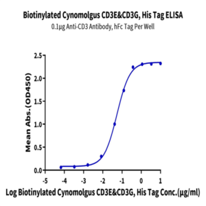 Biotinylated Cynomolgus CD3E&CD3G/CD3 epsilon&CD3 gamma Protein (Primary Amine Labeling) (CD3-CM202B)
