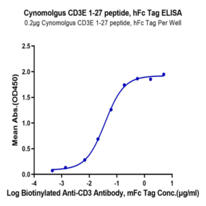 Cynomolgus CD3E/CD3 epsilon 1-27 peptide Protein (CD3-CM2ED)