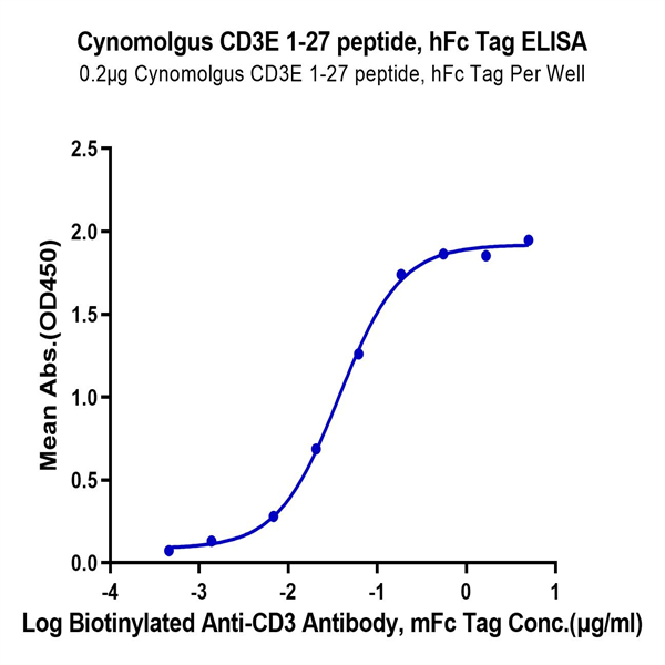 Cynomolgus CD3E/CD3 epsilon 1-27 peptide Protein (CD3-CM2ED) Cynomolgus CD3E/CD3 epsilon 1-27 peptide Protein (CD3-CM2ED)