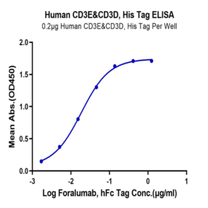 Human CD3E&CD3D/CD3 epsilon&CD3 delta Protein (CD3-HM105)