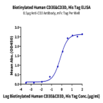 Biotinylated Human CD3E&CD3D/CD3 epsilon&CD3 delta Protein (Primary Amine Labeling) (CD3-HM105B)