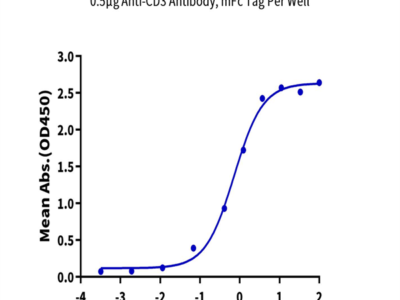 Biotinylated Human CD3E&CD3D/CD3 epsilon&CD3 delta Protein (Primary Amine Labeling) (CD3-HM105B)