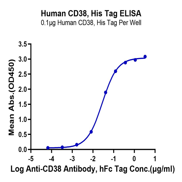 Human CD38 Protein (CD3-HM138)