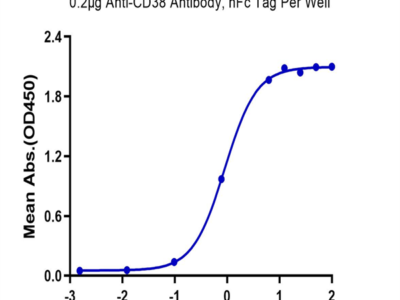 Biotinylated Human CD38 Protein (CD3-HM138B)