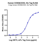 Human CD3E&CD3G/CD3 epsilon&CD3 gamma Protein (CD3-HM157)