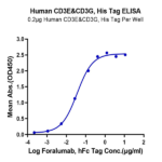 Human CD3E&CD3G/CD3 epsilon&CD3 gamma Protein (CD3-HM157)