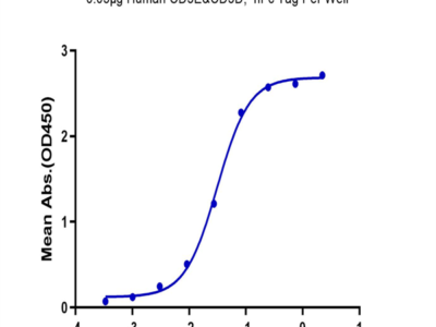 Human CD3E&CD3D/CD3 epsilon&CD3 delta Protein (CD3-HM205)