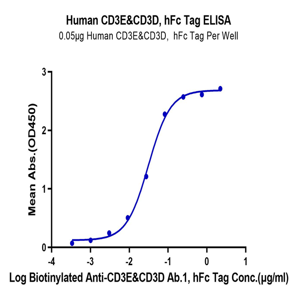 Human CD3E&CD3D/CD3 epsilon&CD3 delta Protein (CD3-HM205) Human CD3E&CD3D/CD3 epsilon&CD3 delta Protein (CD3-HM205)