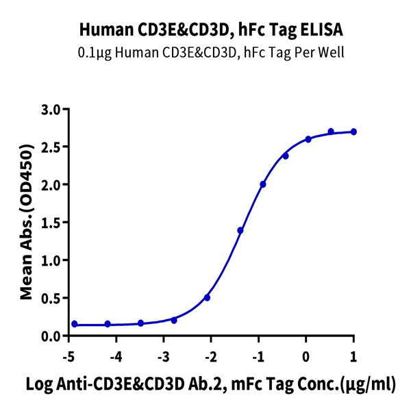 Human CD3E&CD3D/CD3 epsilon&CD3 delta Protein (CD3-HM205)