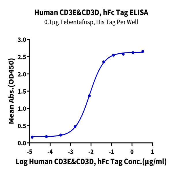 Human CD3E&CD3D/CD3 epsilon&CD3 delta Protein (CD3-HM205)
