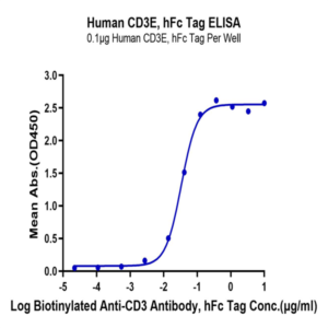 Human CD3E/CD3 epsilon Protein (CD3-HM20E)