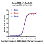 Human CD3E/CD3 epsilon Protein (CD3-HM20E)