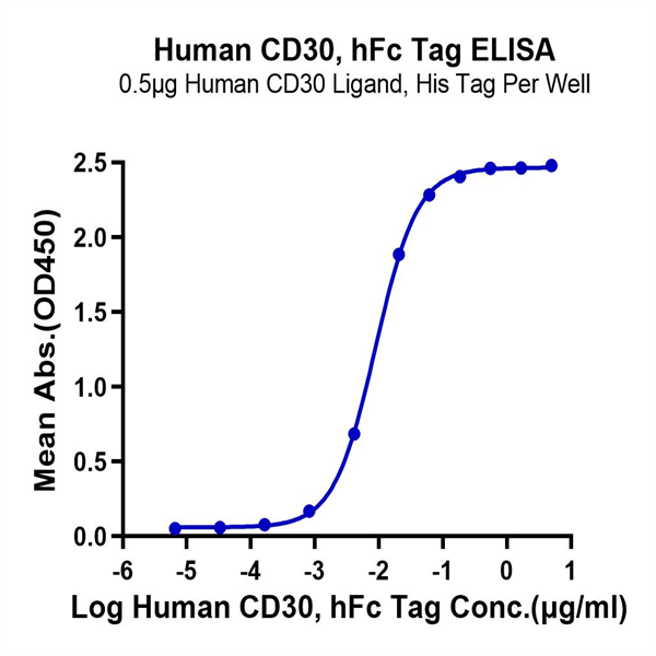 Human CD30/TNFRSF8 Protein (CD3-HM230) Human CD30/TNFRSF8 Protein (CD3-HM230)