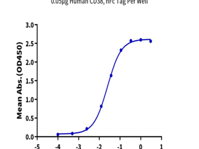 Human CD38 Protein (CD3-HM238)