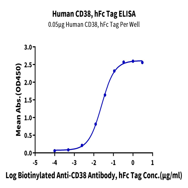 Human CD38 Protein (CD3-HM238) Human CD38 Protein (CD3-HM238)