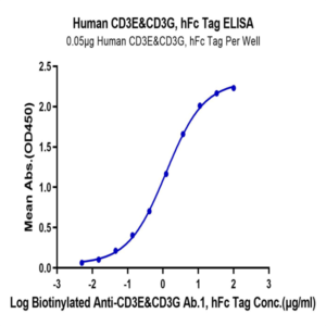 Human CD3E&CD3G/CD3 epsilon&CD3 gamma Protein (CD3-HM257)