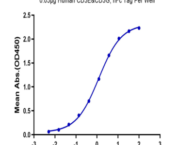 Human CD3E&CD3G/CD3 epsilon&CD3 gamma Protein (CD3-HM257)