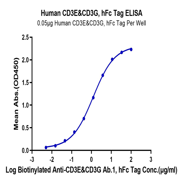 Human CD3E&CD3G/CD3 epsilon&CD3 gamma Protein (CD3-HM257) Human CD3E&CD3G/CD3 epsilon&CD3 gamma Protein (CD3-HM257)