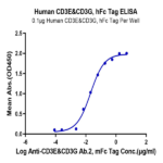 Human CD3E&CD3G/CD3 epsilon&CD3 gamma Protein (CD3-HM257)