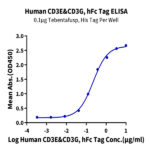 Human CD3E&CD3G/CD3 epsilon&CD3 gamma Protein (CD3-HM257)