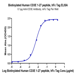 Biotinylated Human CD3E/CD3 epsilon 1-27 peptide Protein (CD3-HM2EDB)