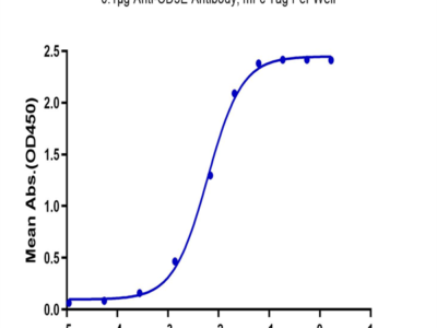 Biotinylated Human CD3E/CD3 epsilon 1-27 peptide Protein (CD3-HM2EDB)