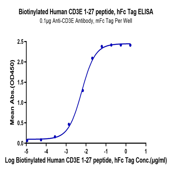 Biotinylated Human CD3E/CD3 epsilon 1-27 peptide Protein (CD3-HM2EDB) Biotinylated Human CD3E/CD3 epsilon 1-27 peptide Protein (CD3-HM2EDB)