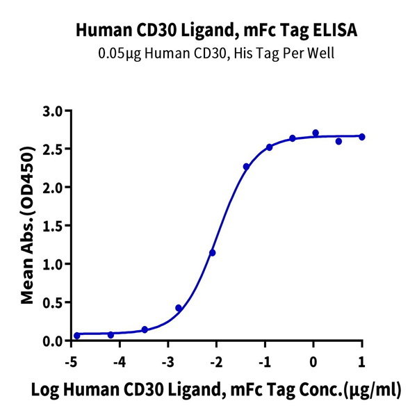 Human CD30 Ligand/TNFSF8 Protein (CD3-HM30L) Human CD30 Ligand/TNFSF8 Protein (CD3-HM30L)