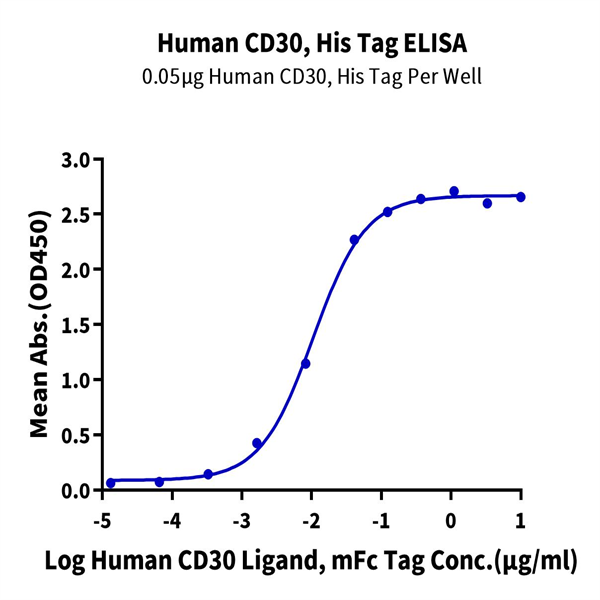 Human CD30/TNFRSF8 Protein (CD3-HM430) Human CD30/TNFRSF8 Protein (CD3-HM430)