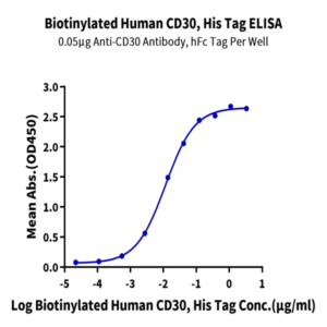 Biotinylated Human CD30/TNFRSF8 Protein (CD3-HM430B)