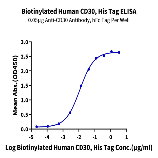 Biotinylated Human CD30/TNFRSF8 Protein (CD3-HM430B) Biotinylated Human CD30/TNFRSF8 Protein (CD3-HM430B)