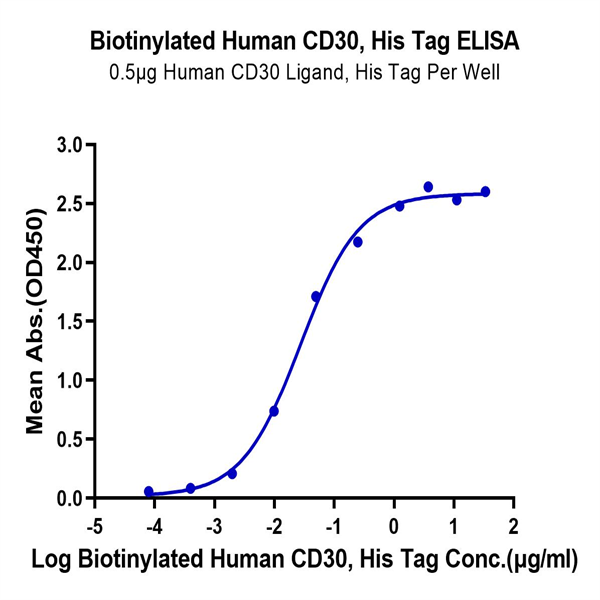 Biotinylated Human CD30/TNFRSF8 Protein (CD3-HM430B)