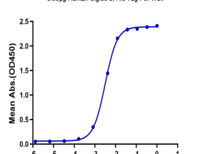 Human Siglec-3/CD33 Protein (CD3-HM433)