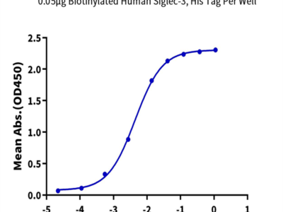 Biotinylated Human Siglec-3/CD33 Protein (CD3-HM433B)