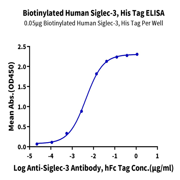 Biotinylated Human Siglec-3/CD33 Protein (CD3-HM433B) Biotinylated Human Siglec-3/CD33 Protein (CD3-HM433B)