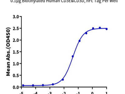 Biotinylated Human CD3E&CD3D/CD3 epsilon&CD3 delta Protein (CD3-HM505B)