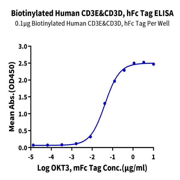 Biotinylated Human CD3E&CD3D/CD3 epsilon&CD3 delta Protein (CD3-HM505B) Biotinylated Human CD3E&CD3D/CD3 epsilon&CD3 delta Protein (CD3-HM505B)